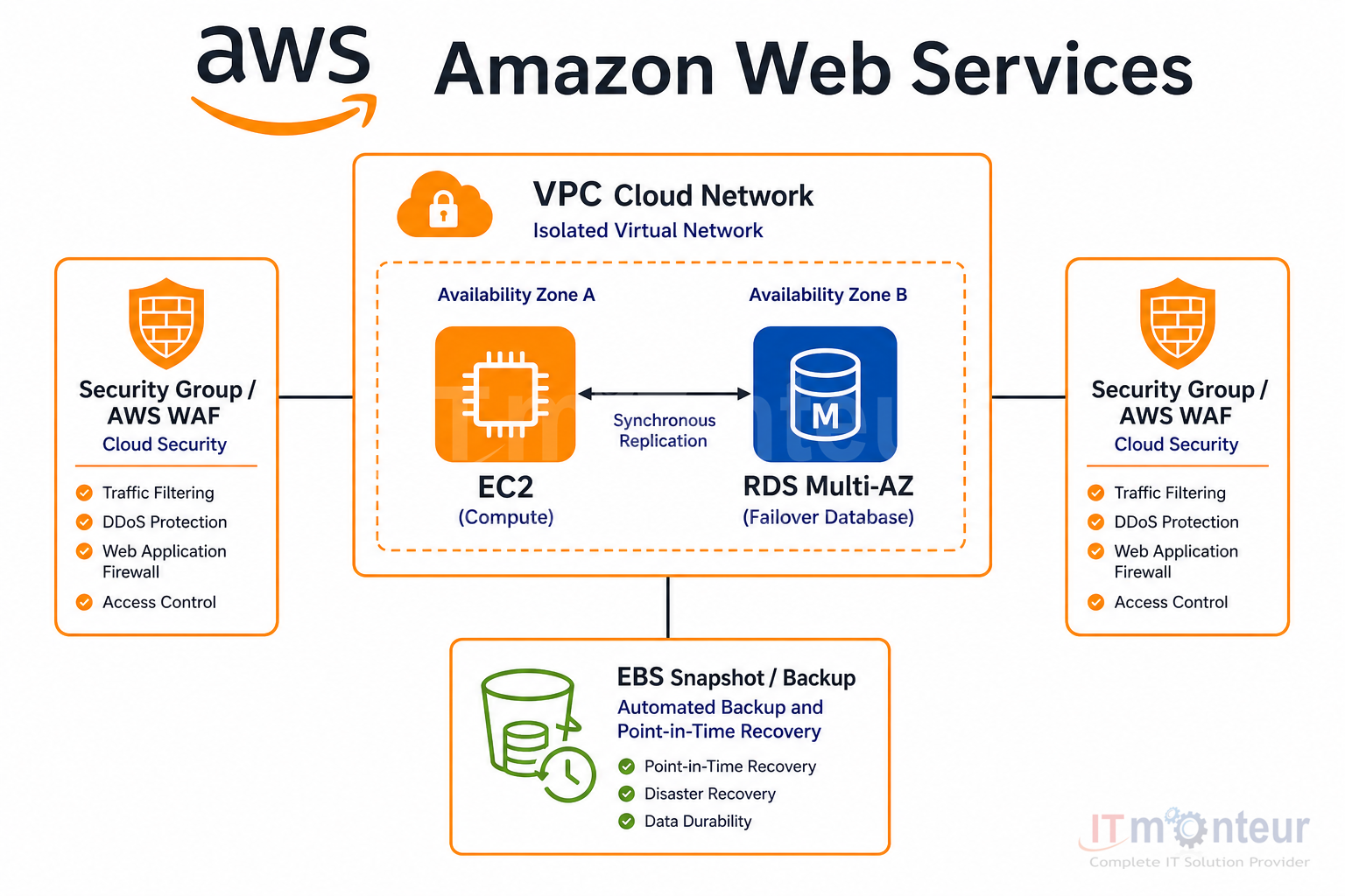AWS architecture: EC2 compute, RDS failover database, snapshots for backup, VPC network, and cloud security