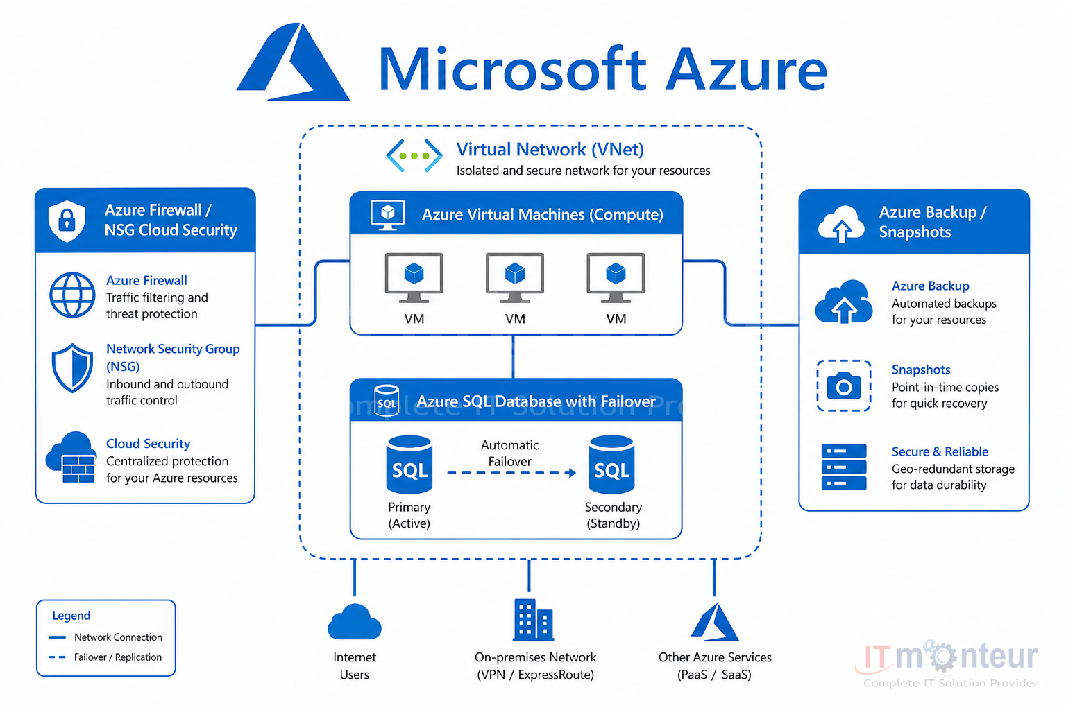 Microsoft Azure architecture: Virtual Machines, SQL Database failover, Backup, Virtual Network, and Azure Firewall security