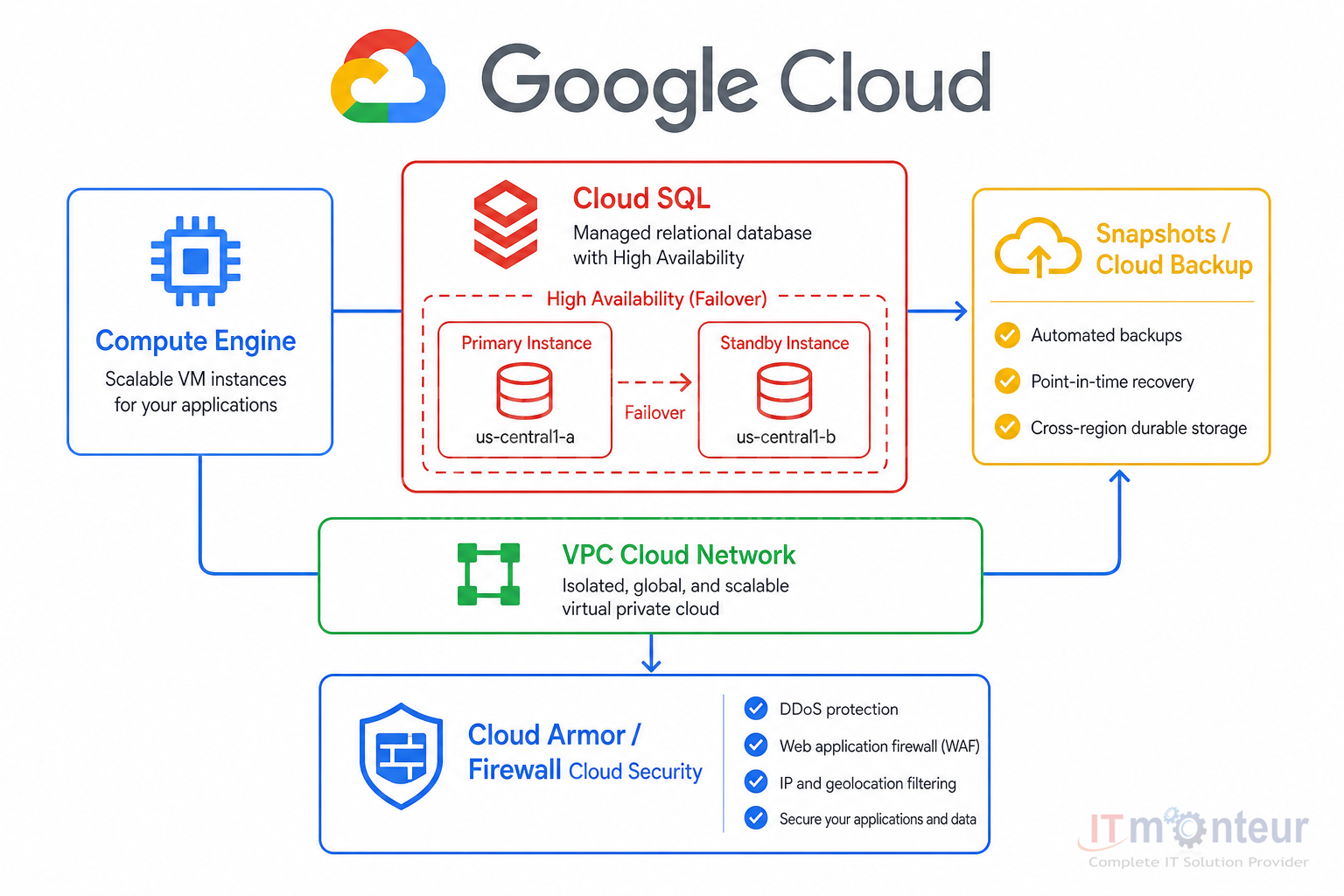 Google Cloud architecture: Compute Engine, Cloud SQL HA, Snapshots, VPC network, and Cloud Armor security