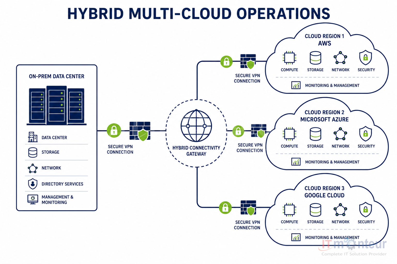 Hybrid multi-cloud operations architecture connecting on-prem data center with AWS, Azure, and Google Cloud
