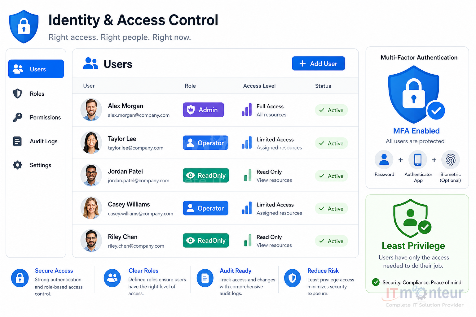 Access control MFA and least privilege roles