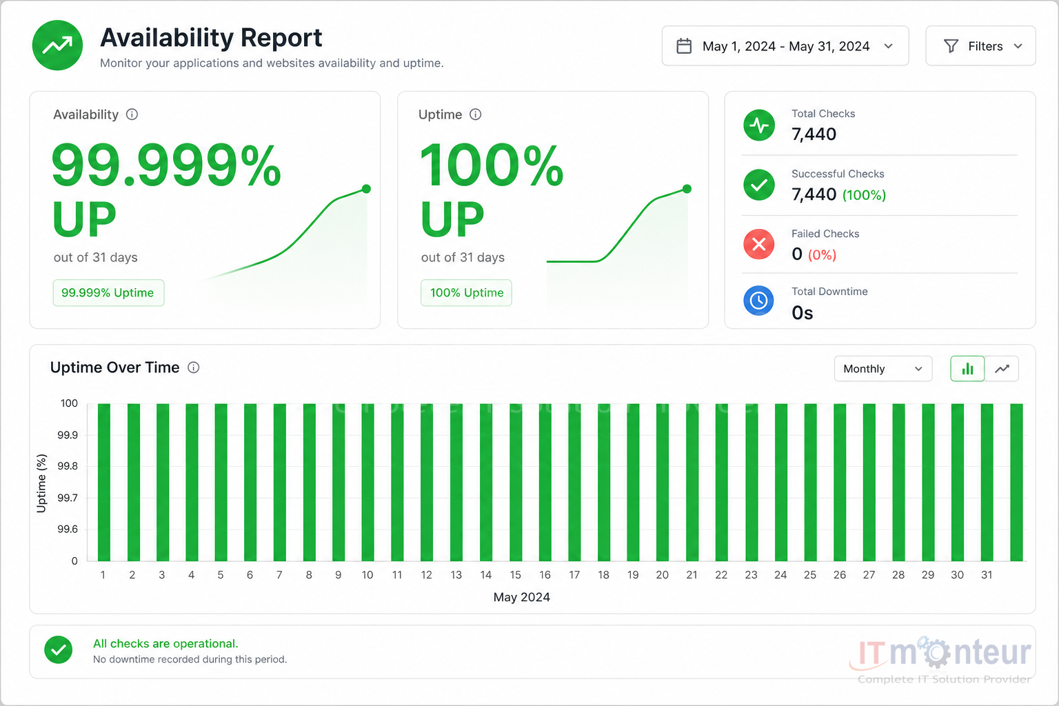 Availability report showing 99.999 percent and 100 percent uptime