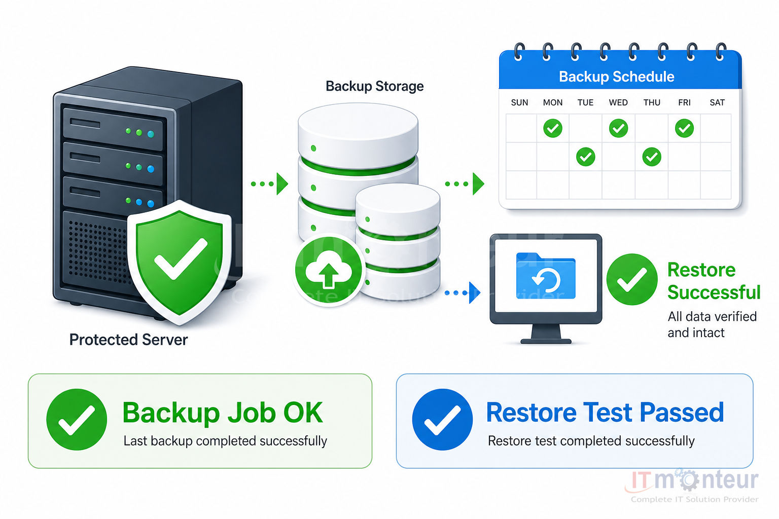 Backup job health and restore readiness