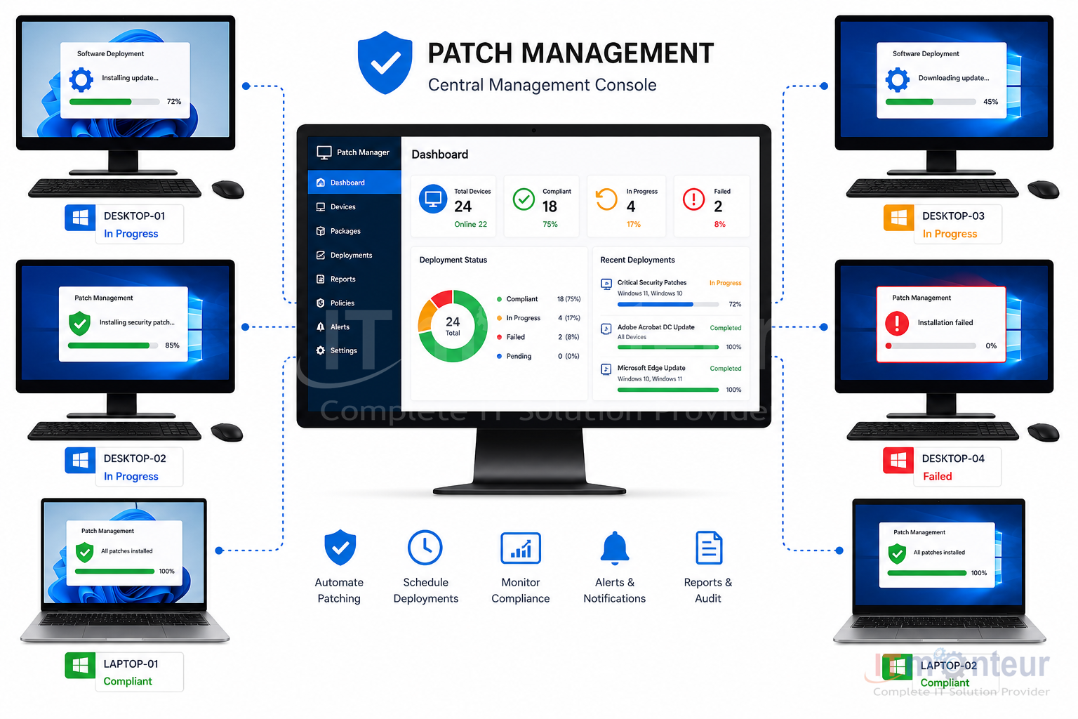 Desktop software deployment and patch management
