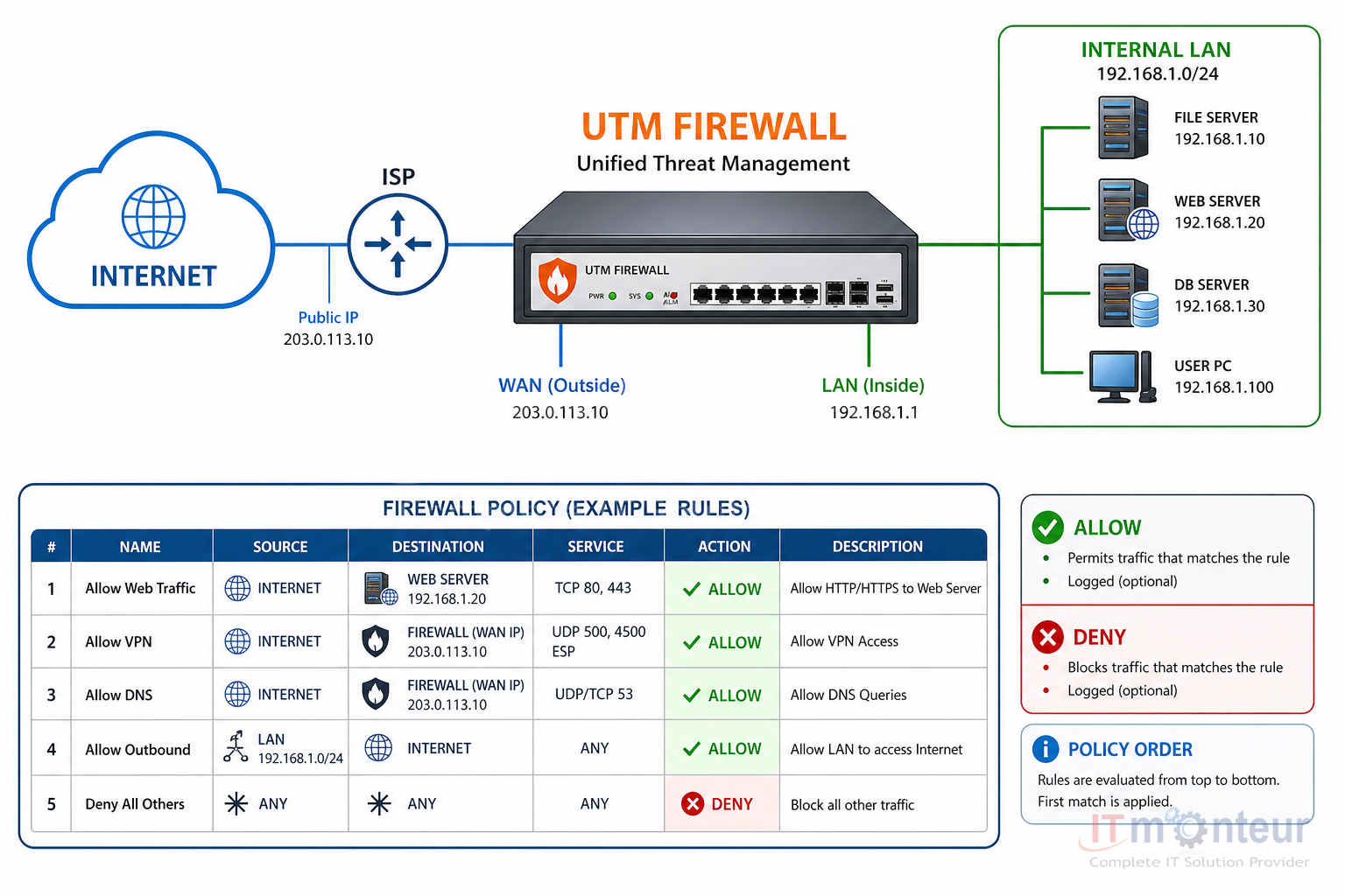 ISP to firewall to LAN perimeter security