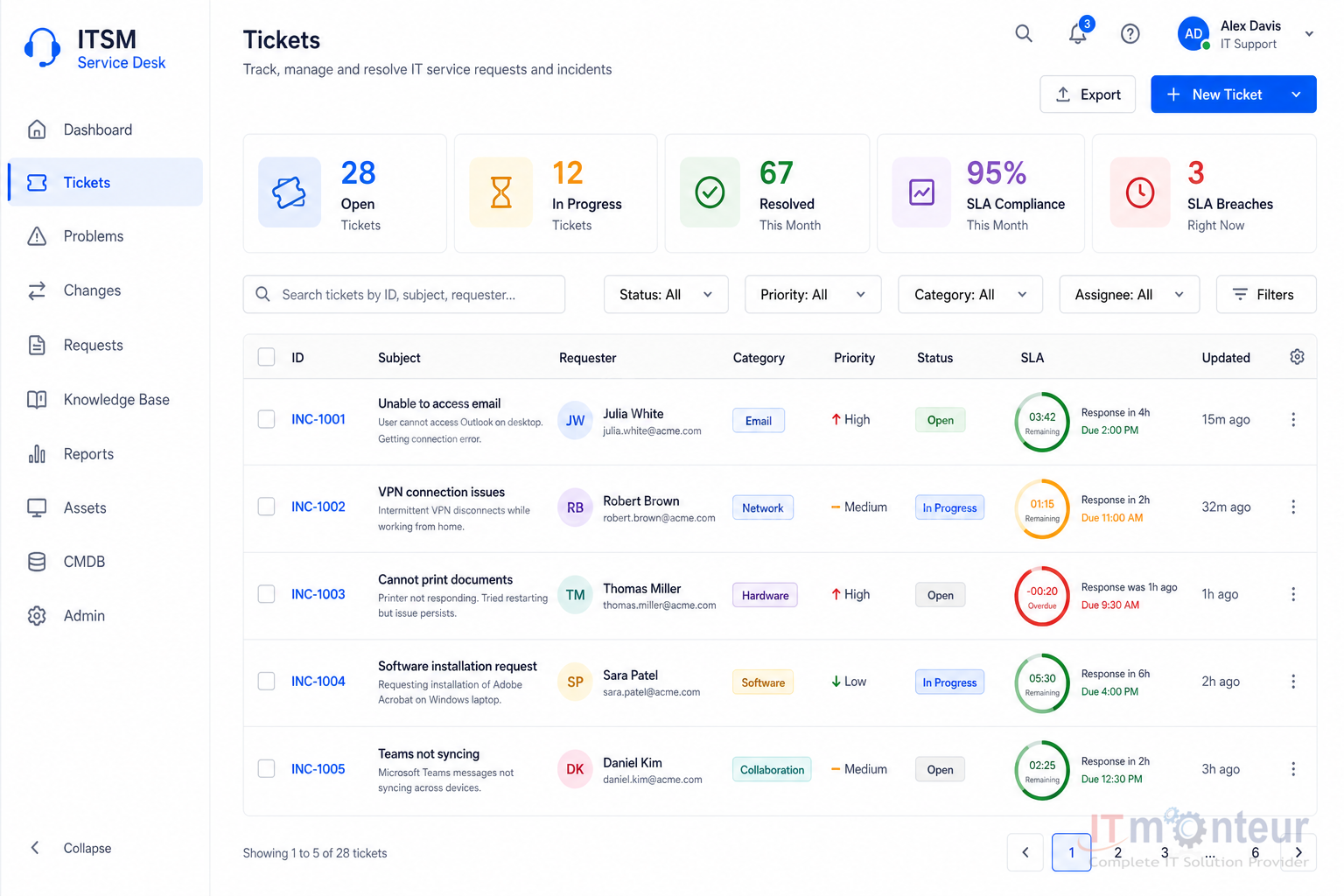ITSM ticket tracking dashboard with SLA