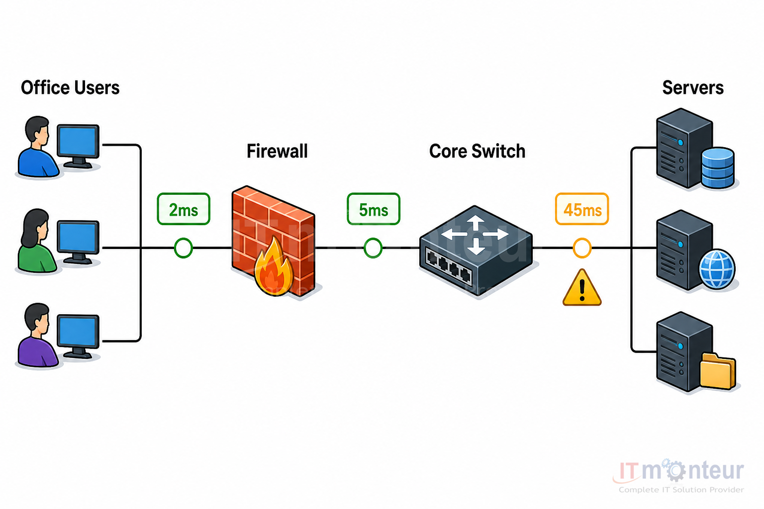 Network path monitoring between users firewall switch and servers