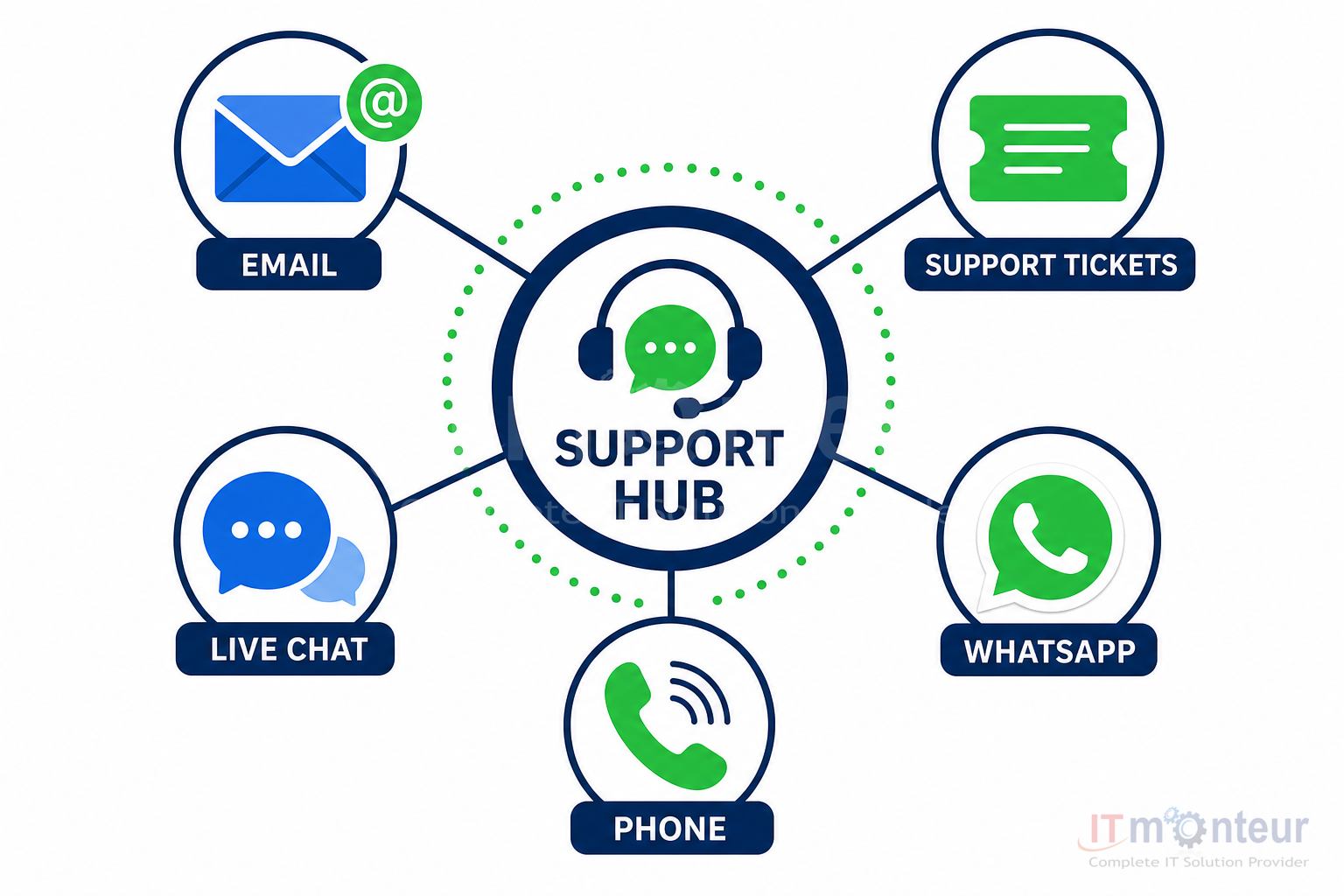 Omnichannel support hub: Email, Support Tickets, Live Chat, WhatsApp, and Phone