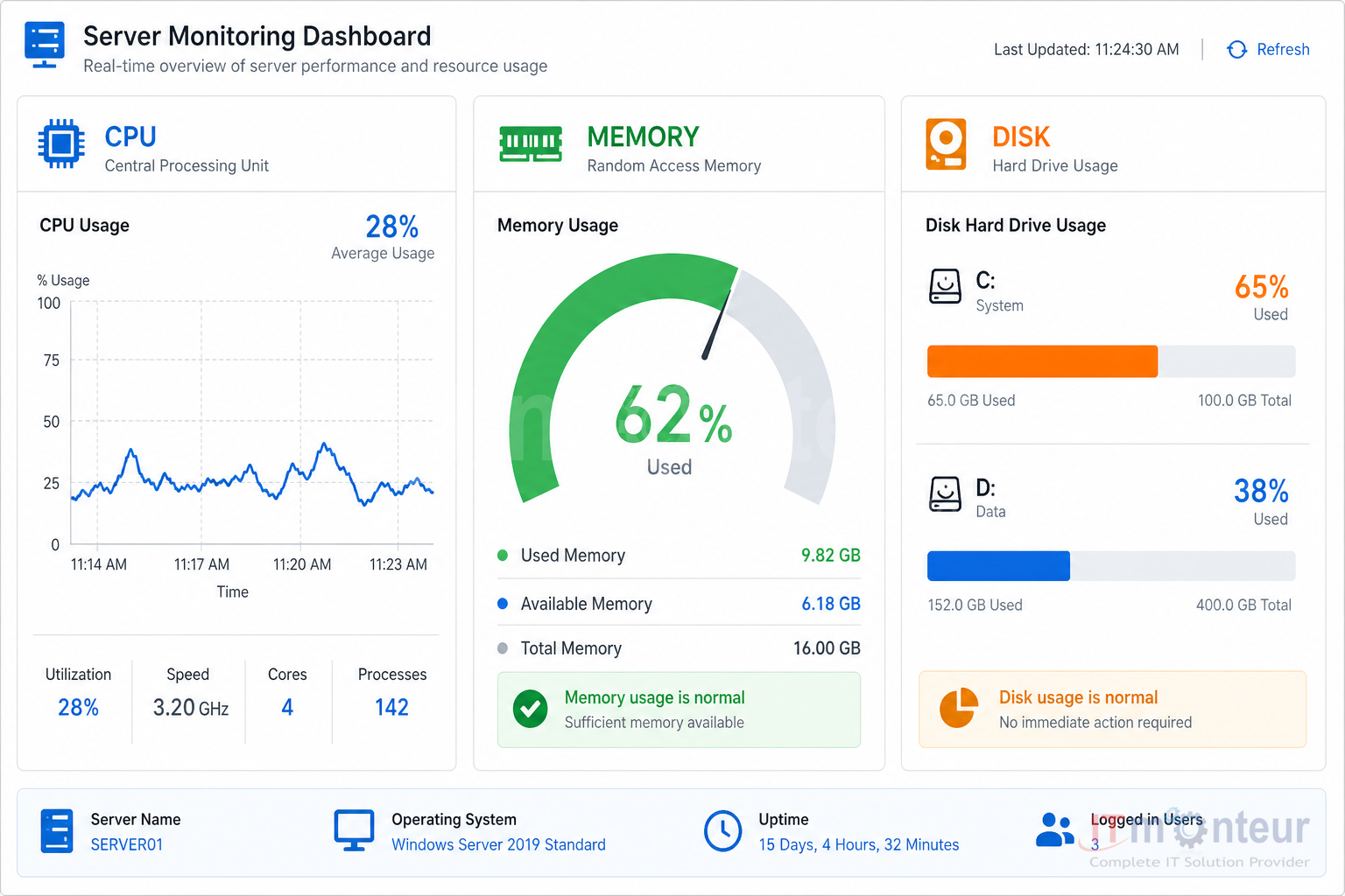 CPU memory and hard drive usage monitoring graphs