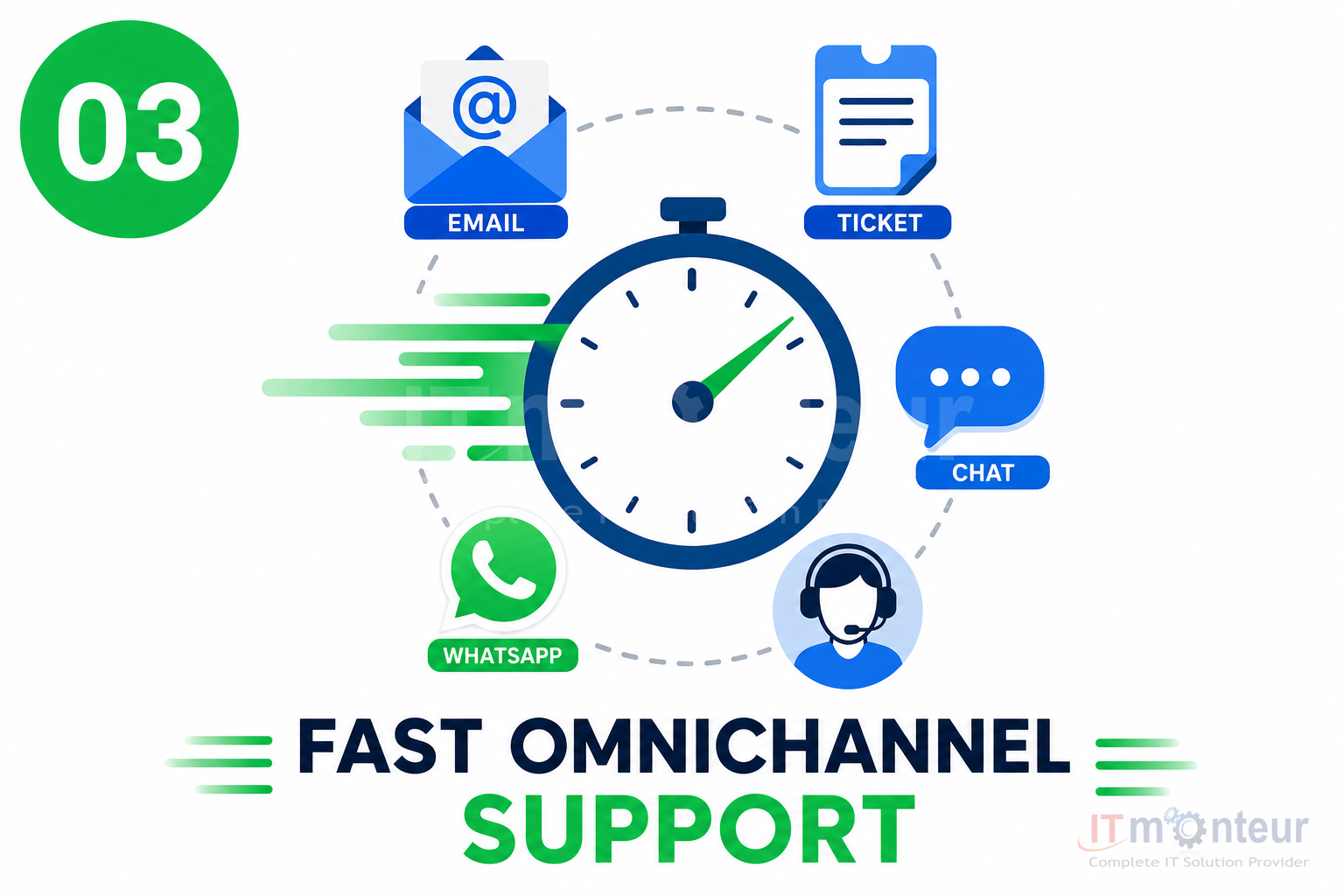Speed and ease across omnichannel support