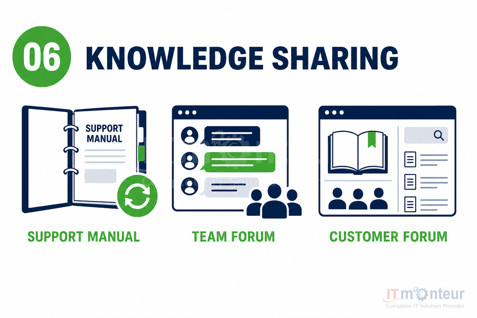 Knowledge updates in support manuals and forums for team and customers
