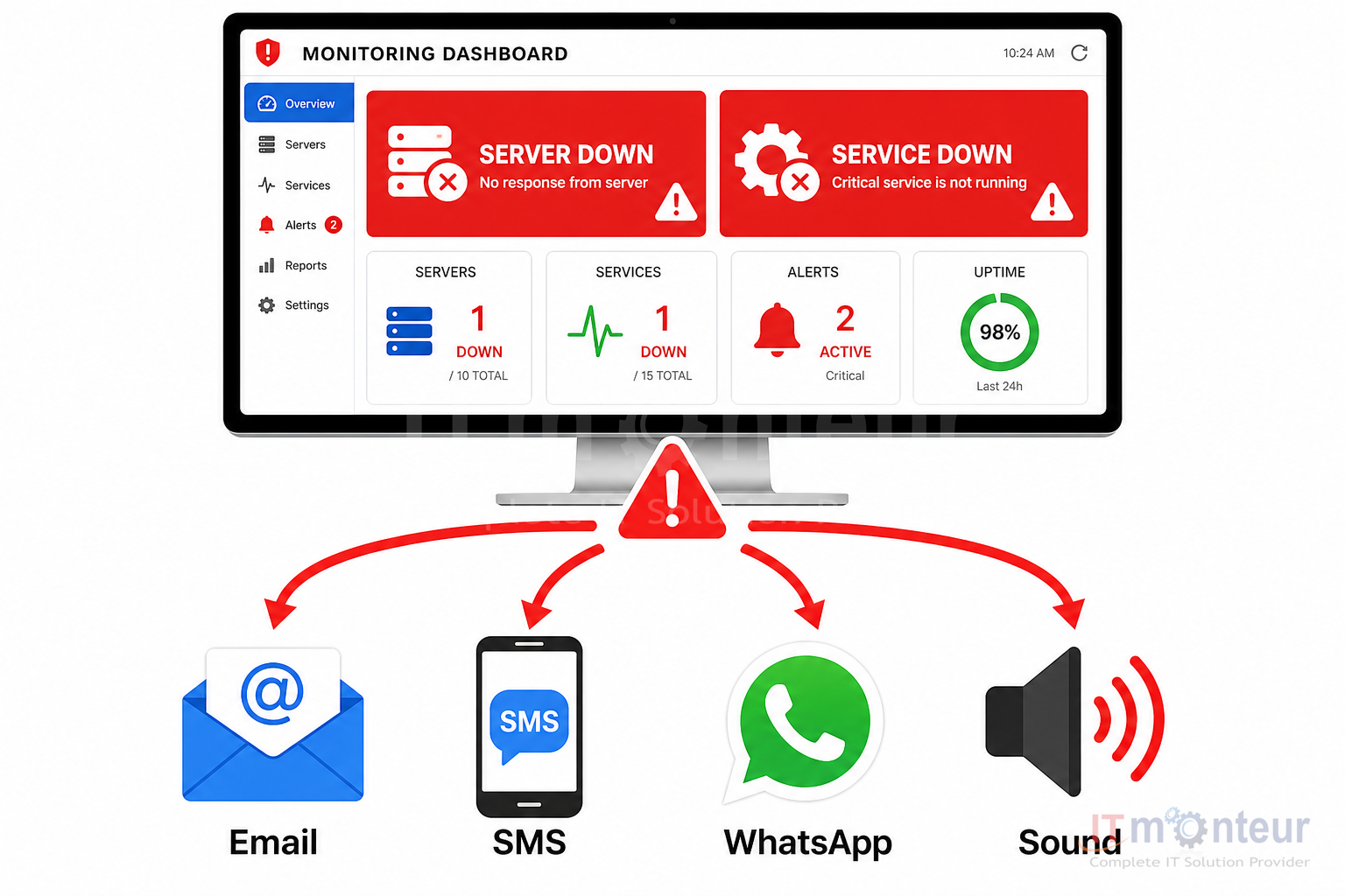 Proactive alerting for server down via Email SMS WhatsApp and sound