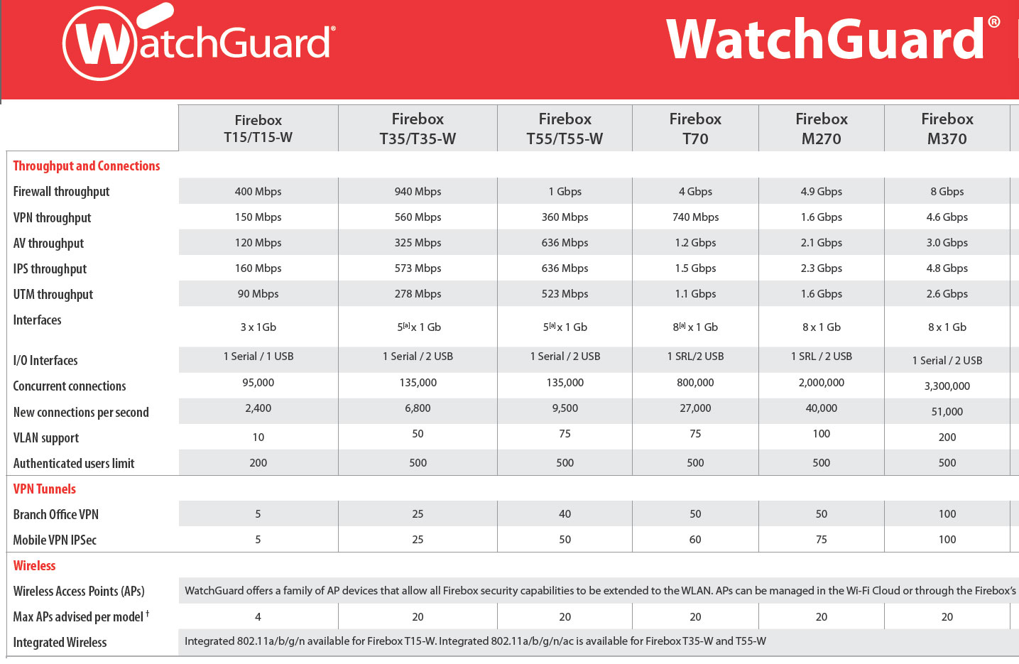 watchguard_data_sheets watchguard_data_sheets