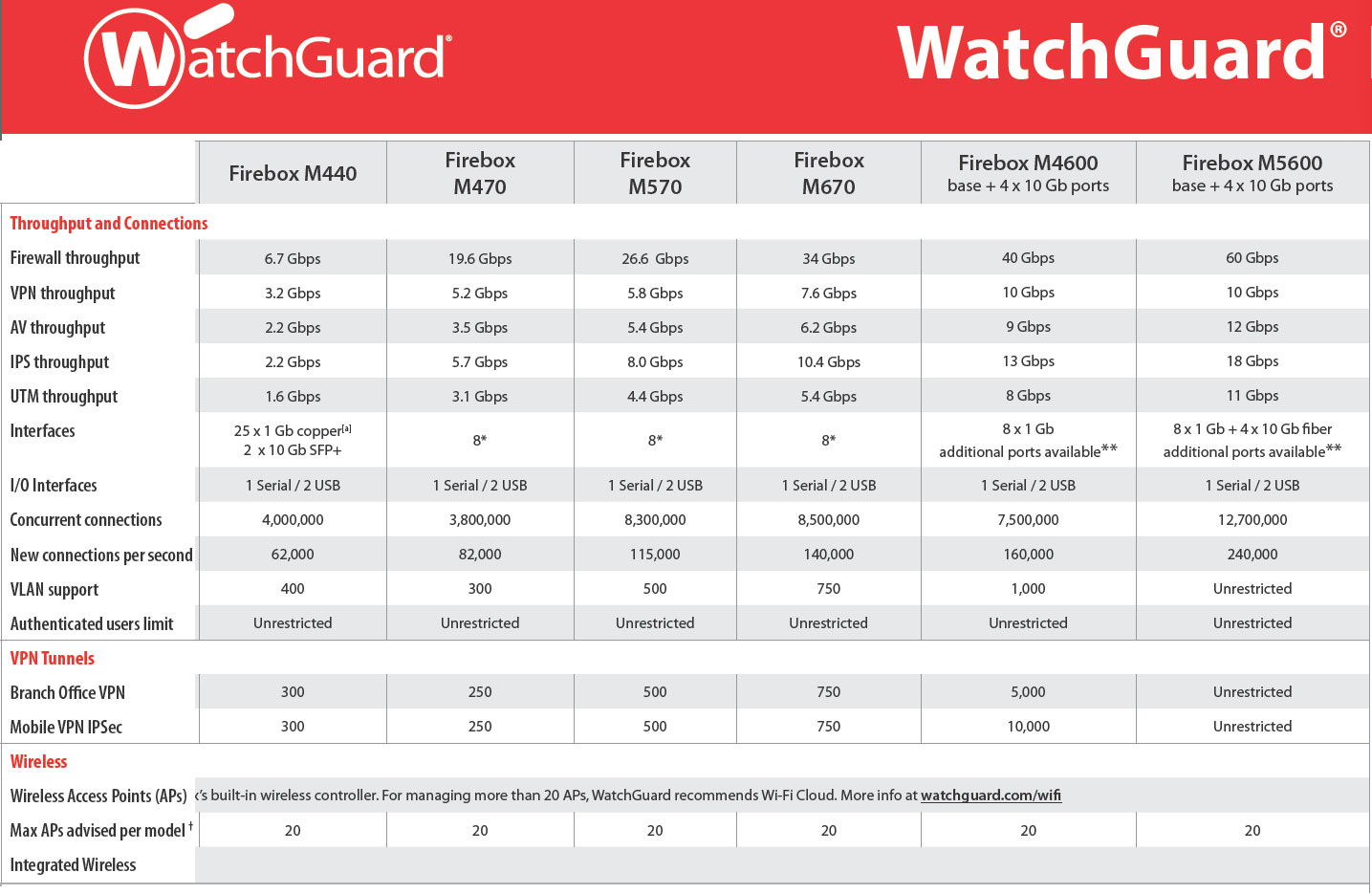 watchguard_data_sheets2 watchguard_data_sheets2